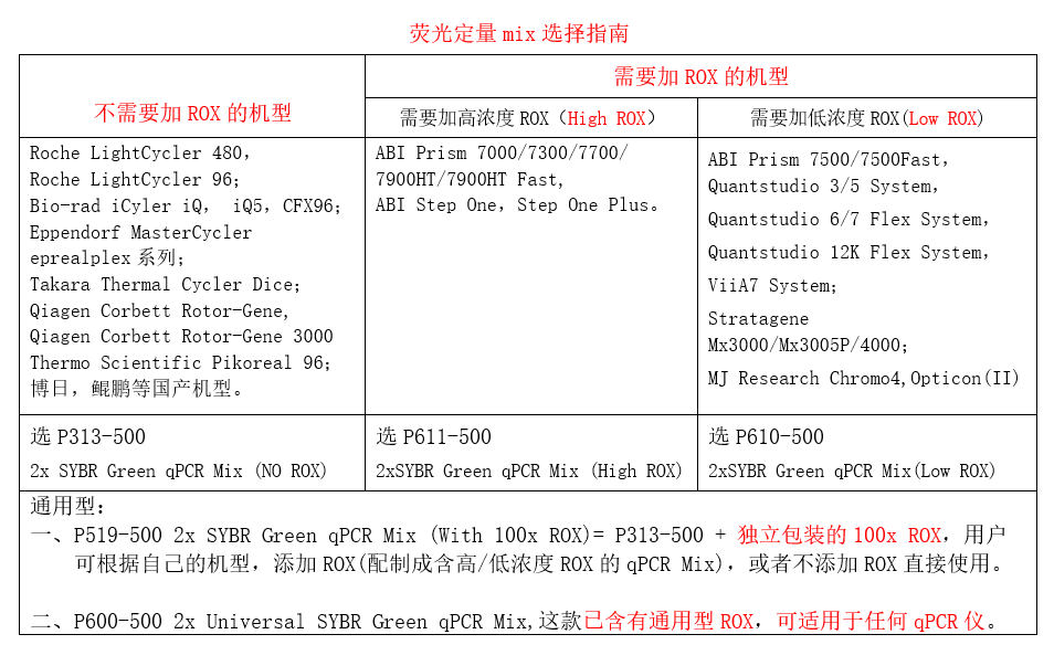 qPCR Mix选择指南.png