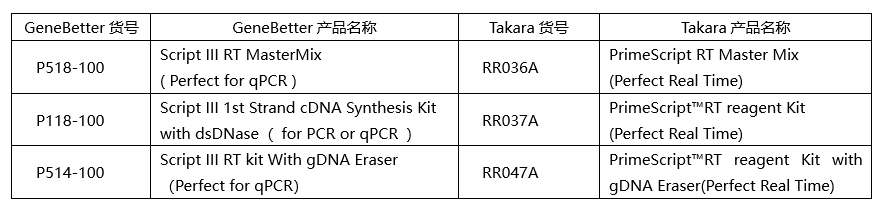 反转录对应Takara的货号-2.png