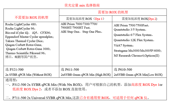 抗体法qPCR mix 选择指南.png